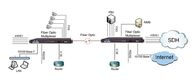 Multi-service de Vezel Optische Multiplextelegraaf van 4/8E1 PDH, 1+1 bescherming, SNMP, AC+DC-voeding